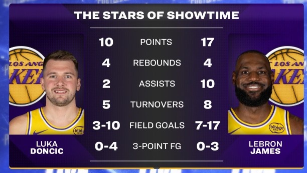 是褒是贬😂转播方赛后晒东詹本场数据:Showtime双子星