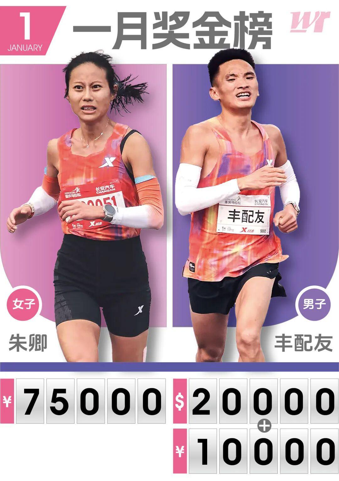 世界杯手机观看-今年一月马拉松国内总奖金超190W,朱卿丰配友领衔月度奖金榜