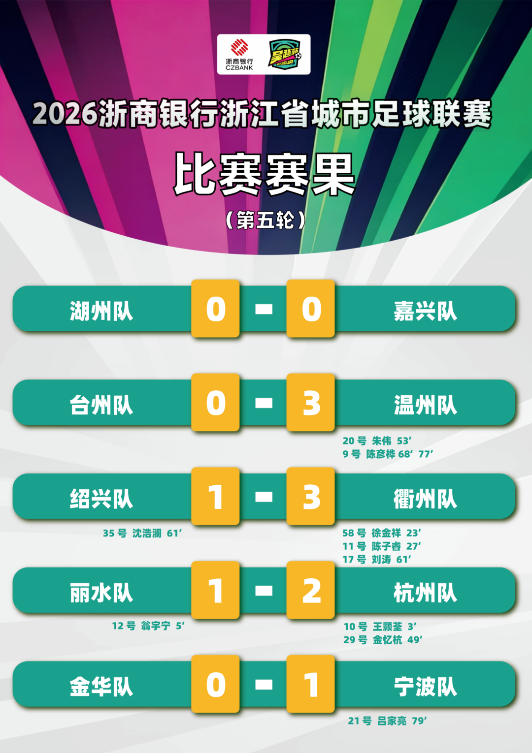 世界杯直播软件-“吴越杯”第五轮顺利完赛!宁波、杭州两队领跑积分榜